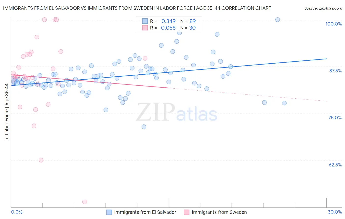 Immigrants from El Salvador vs Immigrants from Sweden In Labor Force | Age 35-44
