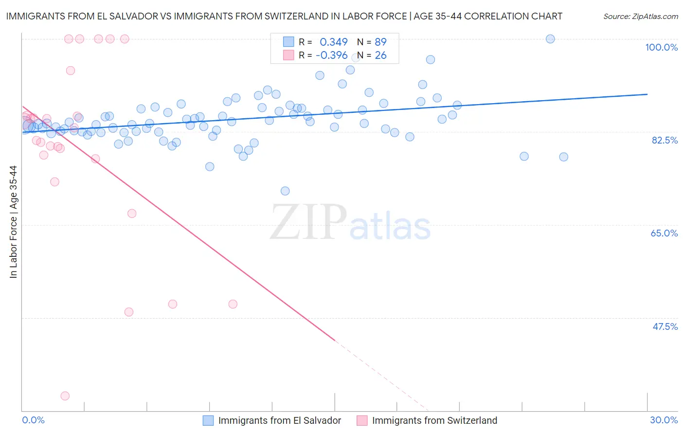 Immigrants from El Salvador vs Immigrants from Switzerland In Labor Force | Age 35-44