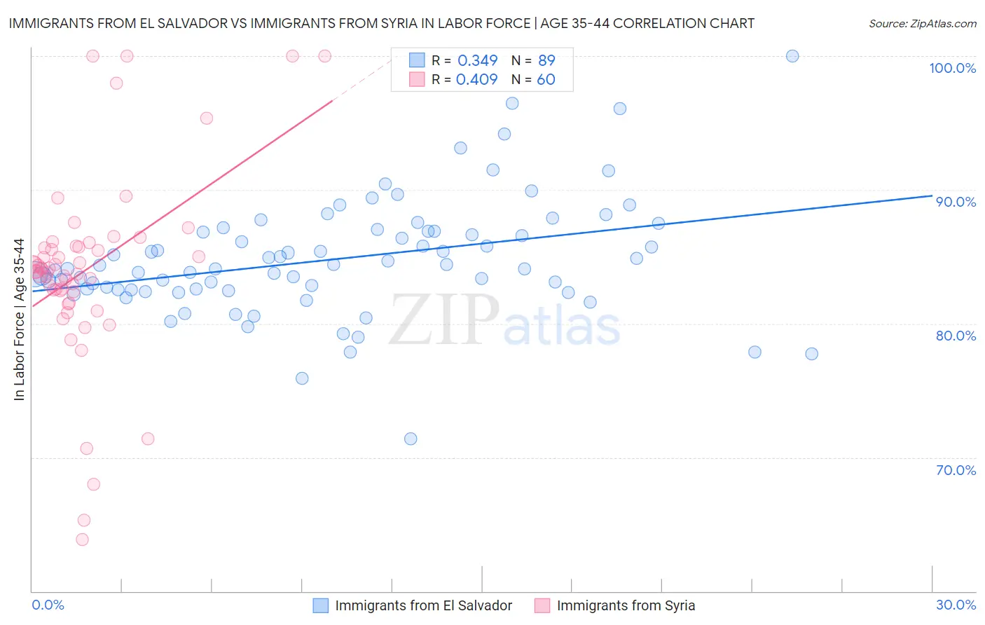 Immigrants from El Salvador vs Immigrants from Syria In Labor Force | Age 35-44