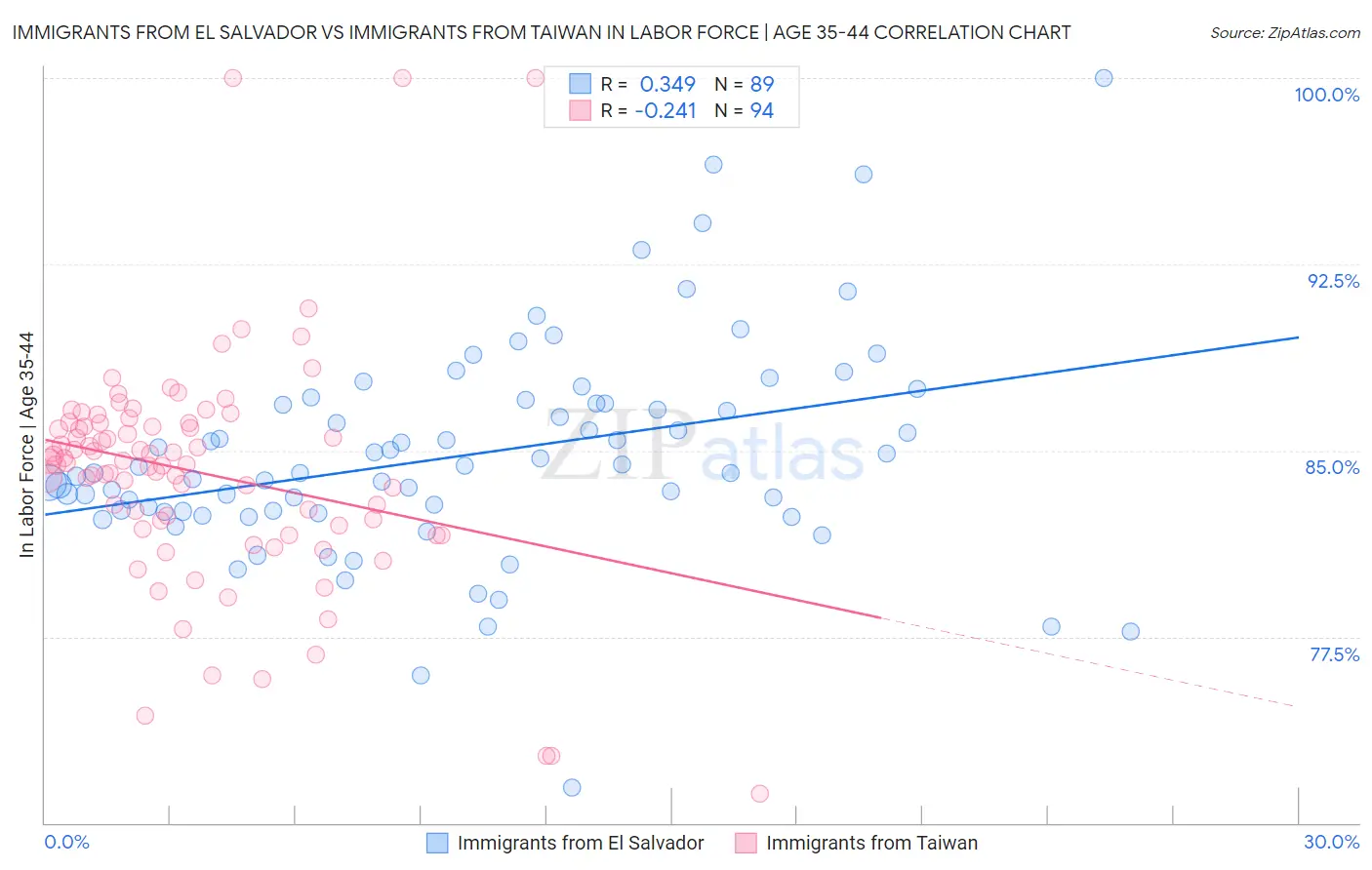 Immigrants from El Salvador vs Immigrants from Taiwan In Labor Force | Age 35-44