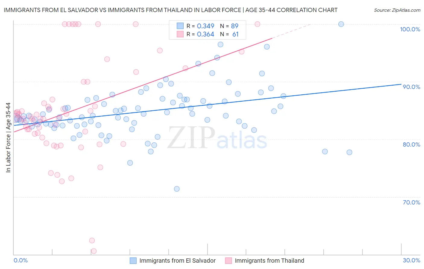Immigrants from El Salvador vs Immigrants from Thailand In Labor Force | Age 35-44