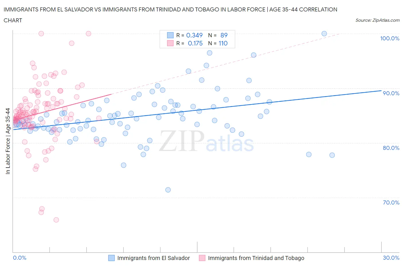 Immigrants from El Salvador vs Immigrants from Trinidad and Tobago In Labor Force | Age 35-44