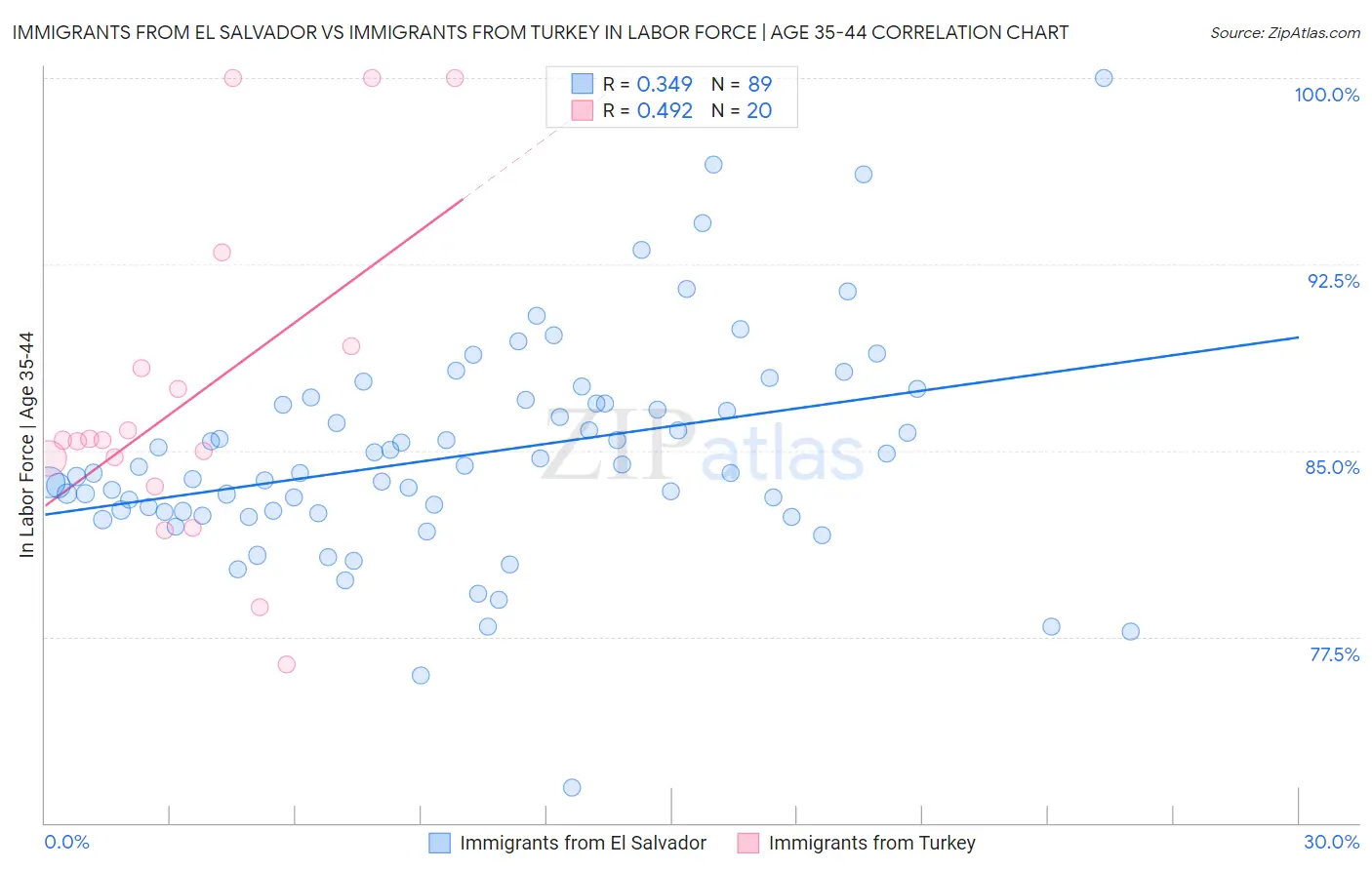 Immigrants from El Salvador vs Immigrants from Turkey In Labor Force | Age 35-44