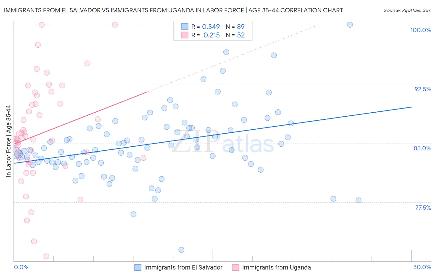 Immigrants from El Salvador vs Immigrants from Uganda In Labor Force | Age 35-44