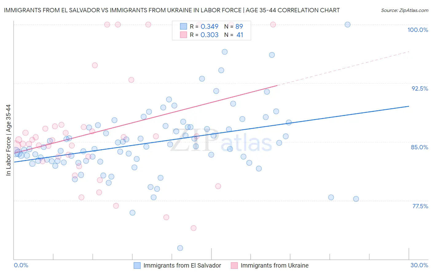 Immigrants from El Salvador vs Immigrants from Ukraine In Labor Force | Age 35-44