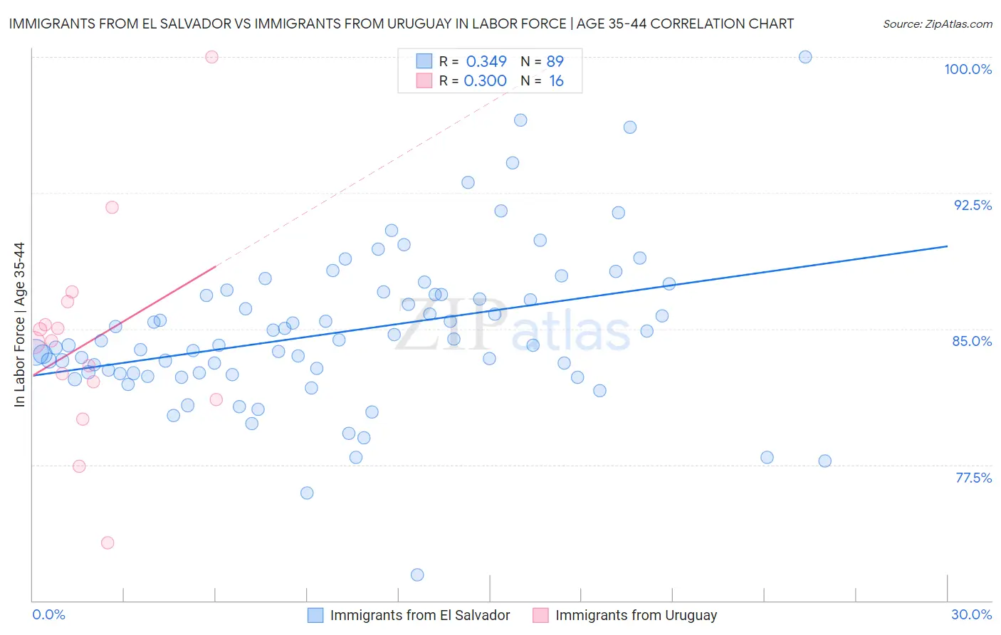 Immigrants from El Salvador vs Immigrants from Uruguay In Labor Force | Age 35-44