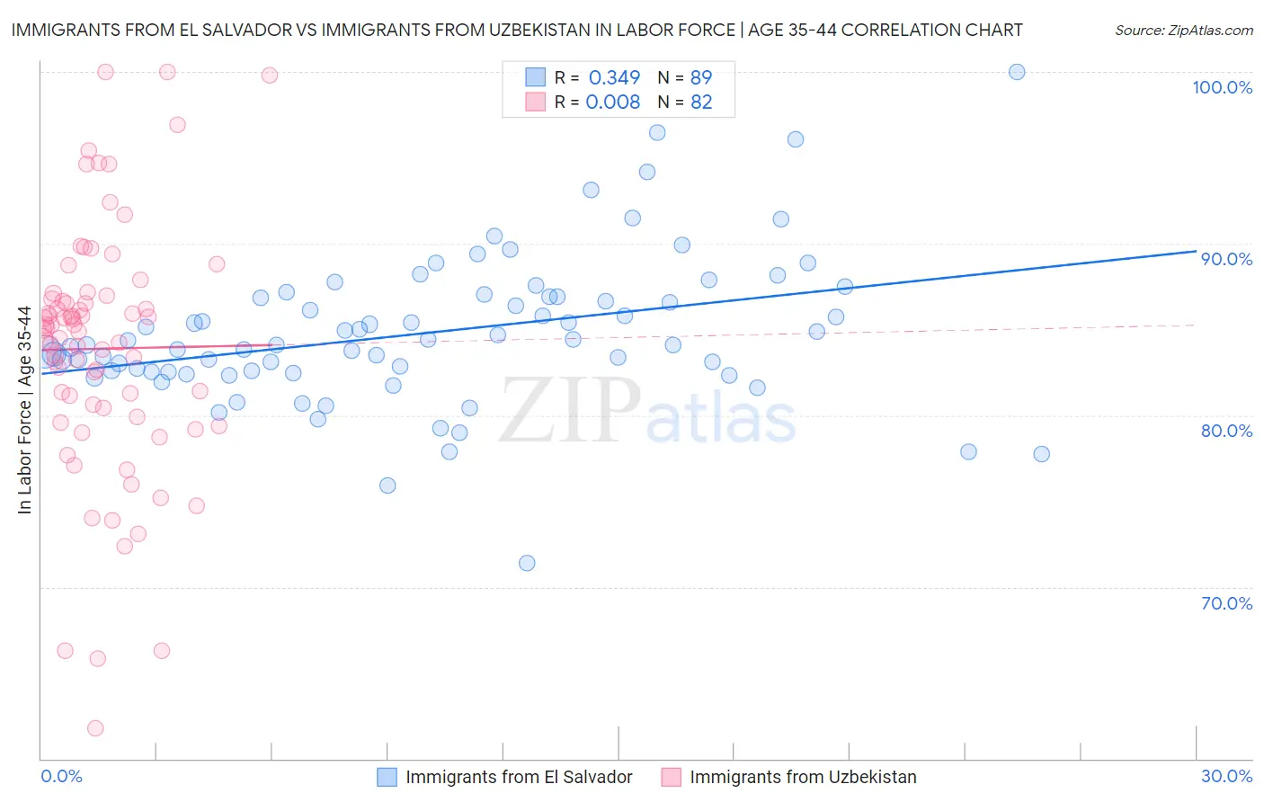 Immigrants from El Salvador vs Immigrants from Uzbekistan In Labor Force | Age 35-44