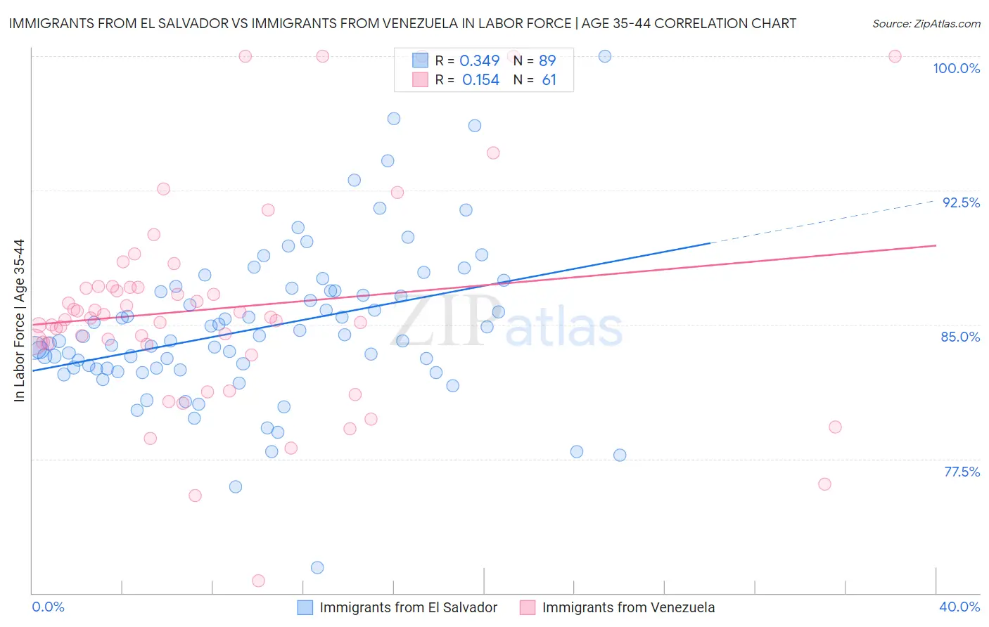 Immigrants from El Salvador vs Immigrants from Venezuela In Labor Force | Age 35-44