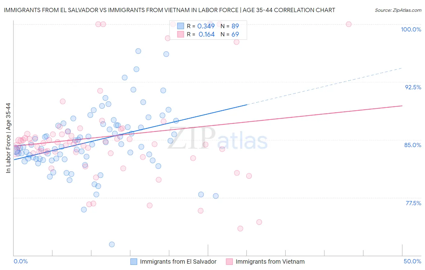 Immigrants from El Salvador vs Immigrants from Vietnam In Labor Force | Age 35-44