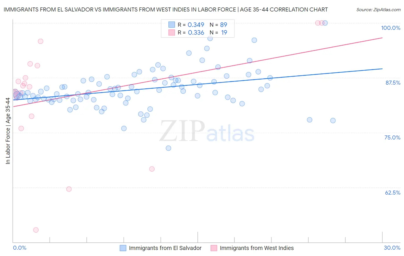 Immigrants from El Salvador vs Immigrants from West Indies In Labor Force | Age 35-44