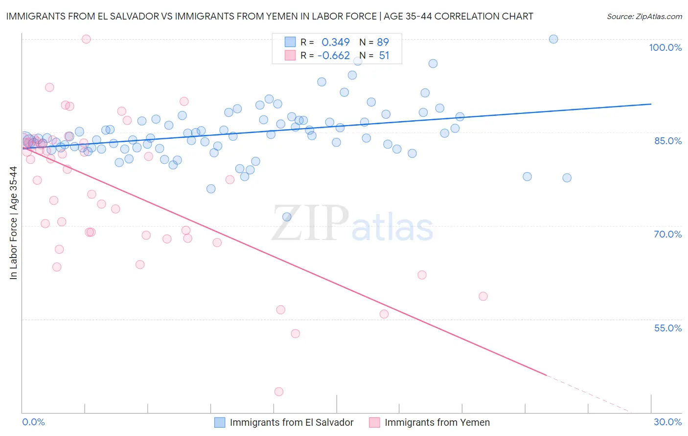 Immigrants from El Salvador vs Immigrants from Yemen In Labor Force | Age 35-44