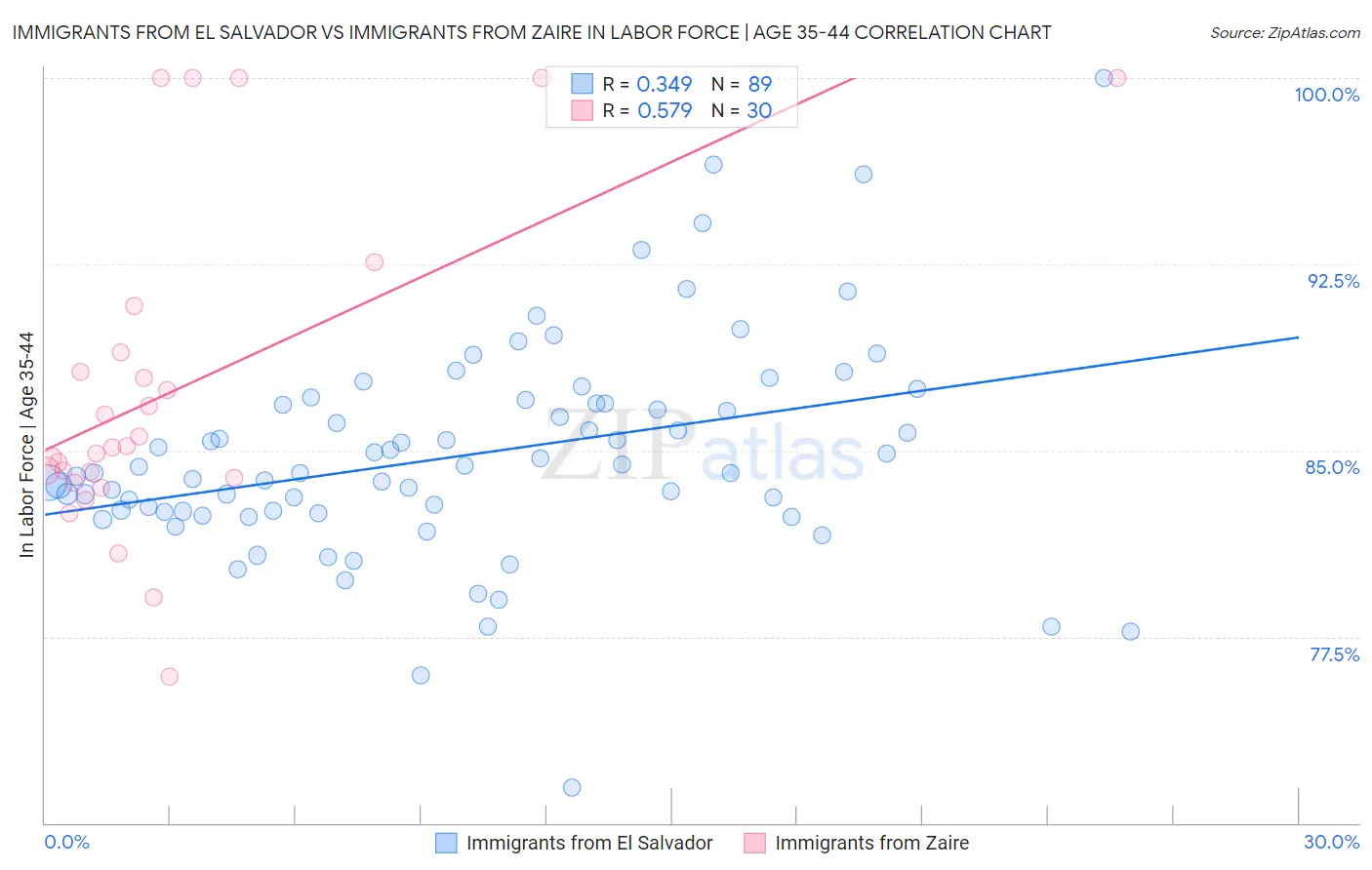 Immigrants from El Salvador vs Immigrants from Zaire In Labor Force | Age 35-44