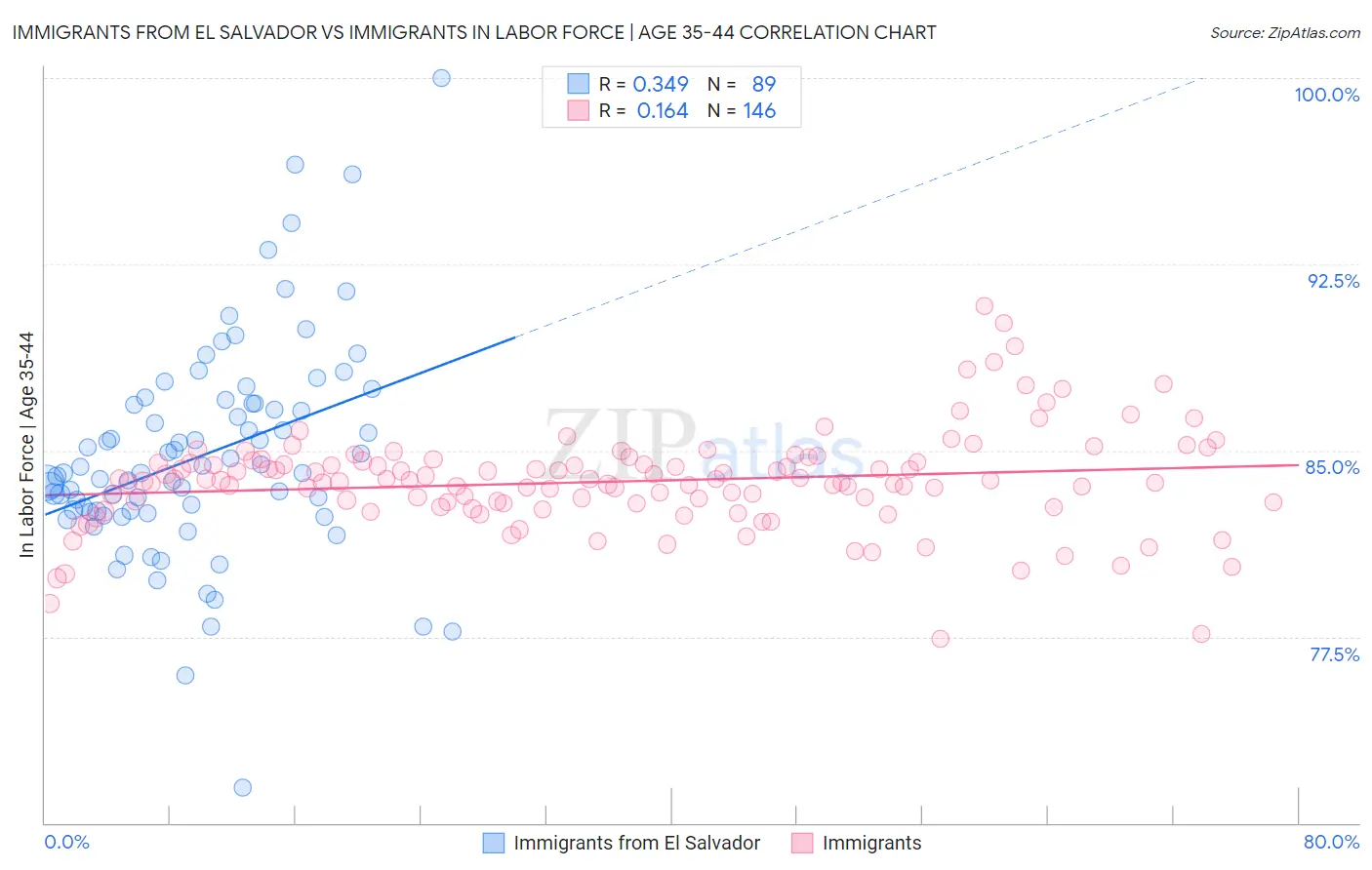 Immigrants from El Salvador vs Immigrants In Labor Force | Age 35-44
