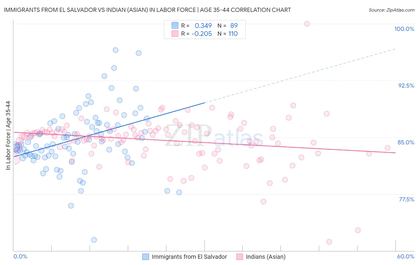 Immigrants from El Salvador vs Indian (Asian) In Labor Force | Age 35-44