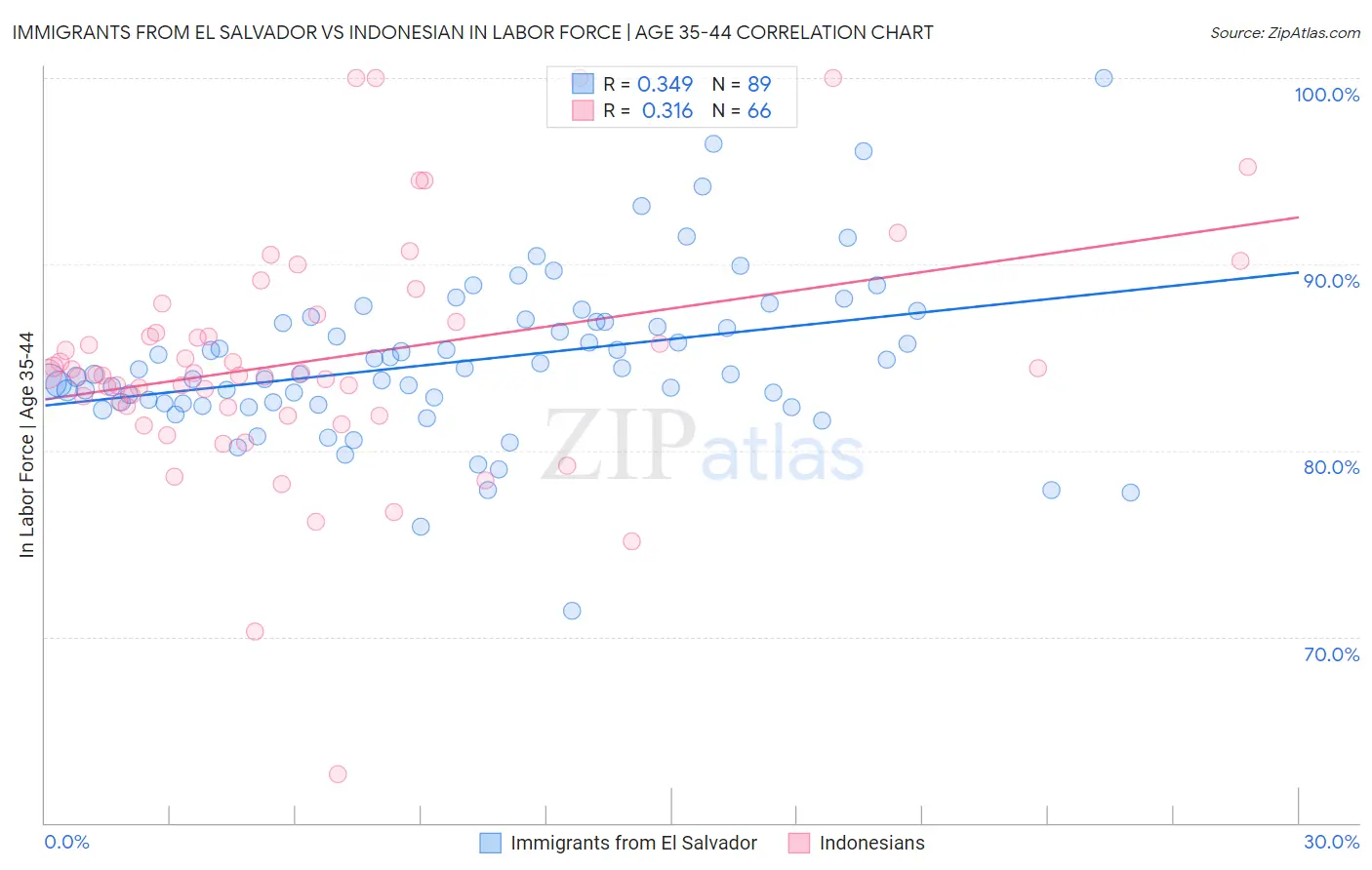 Immigrants from El Salvador vs Indonesian In Labor Force | Age 35-44