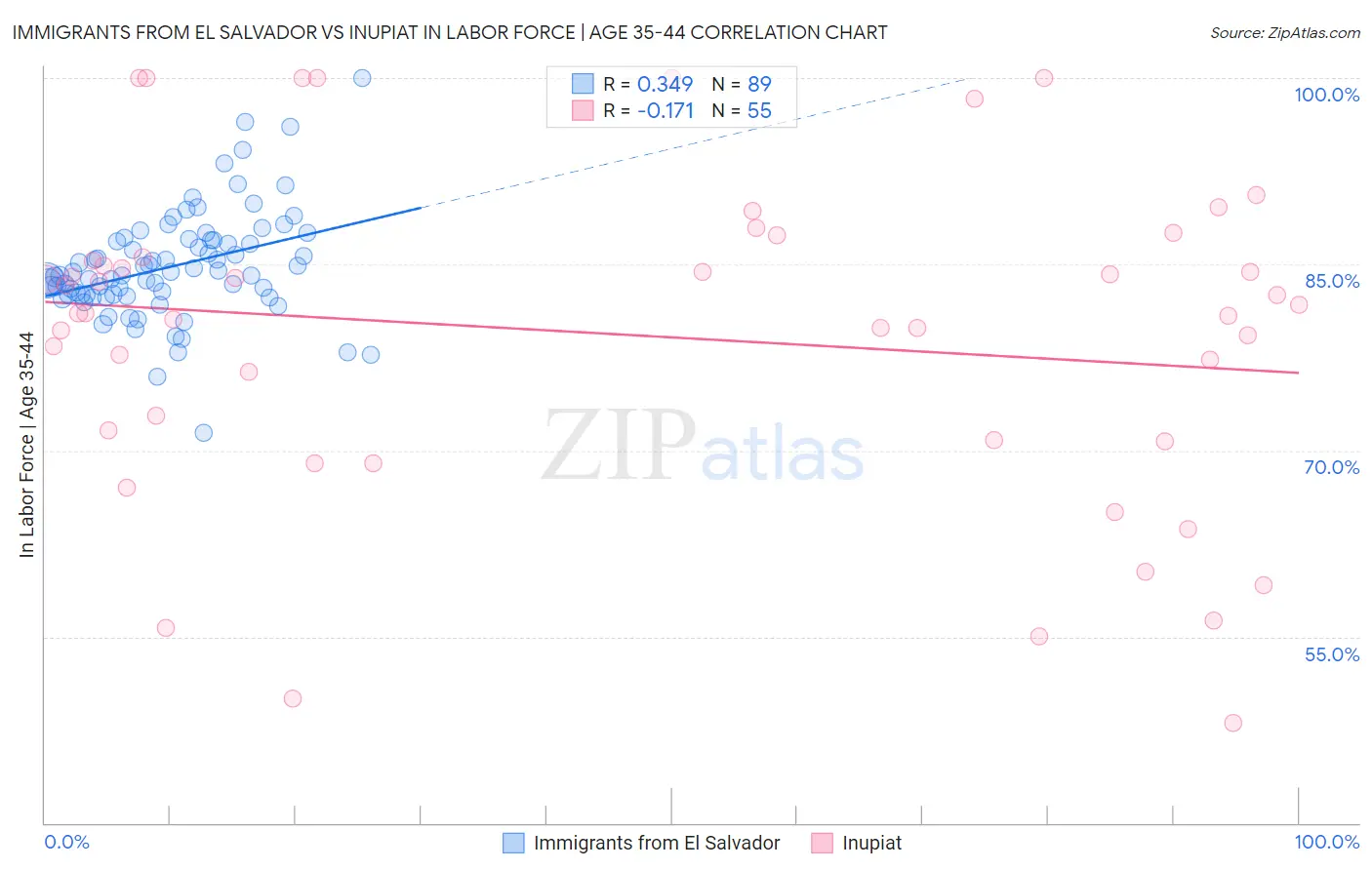 Immigrants from El Salvador vs Inupiat In Labor Force | Age 35-44