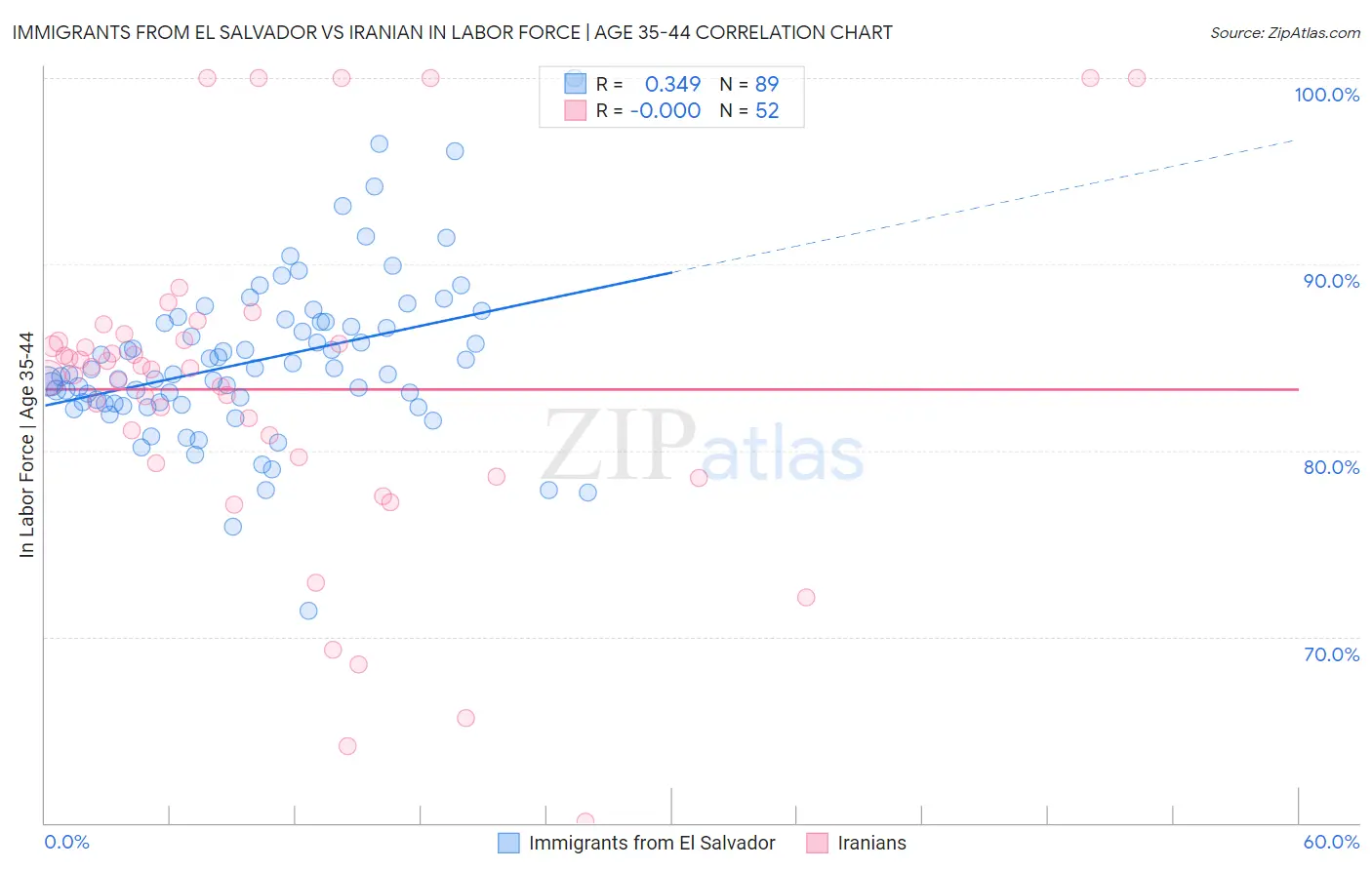 Immigrants from El Salvador vs Iranian In Labor Force | Age 35-44