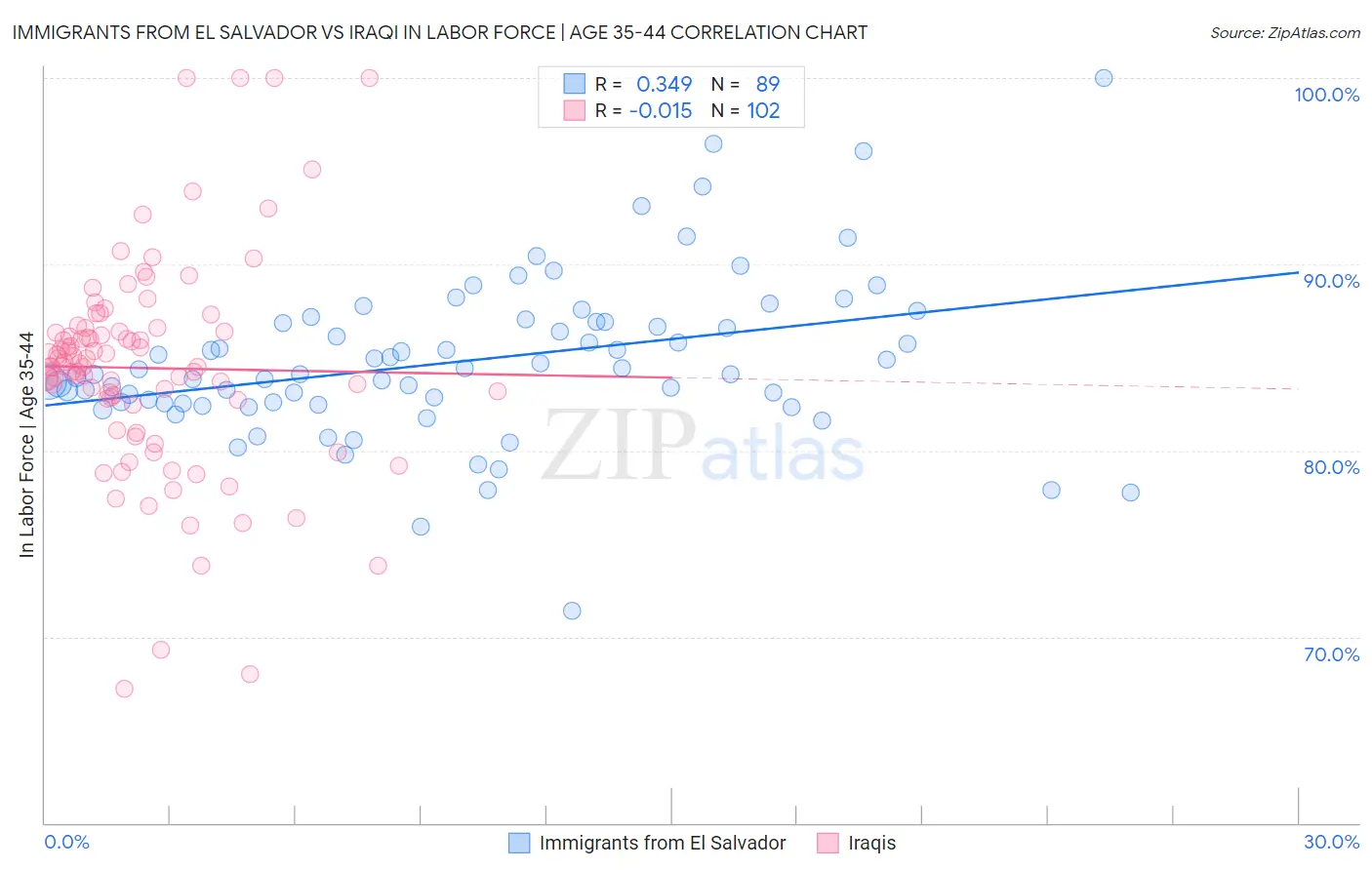 Immigrants from El Salvador vs Iraqi In Labor Force | Age 35-44