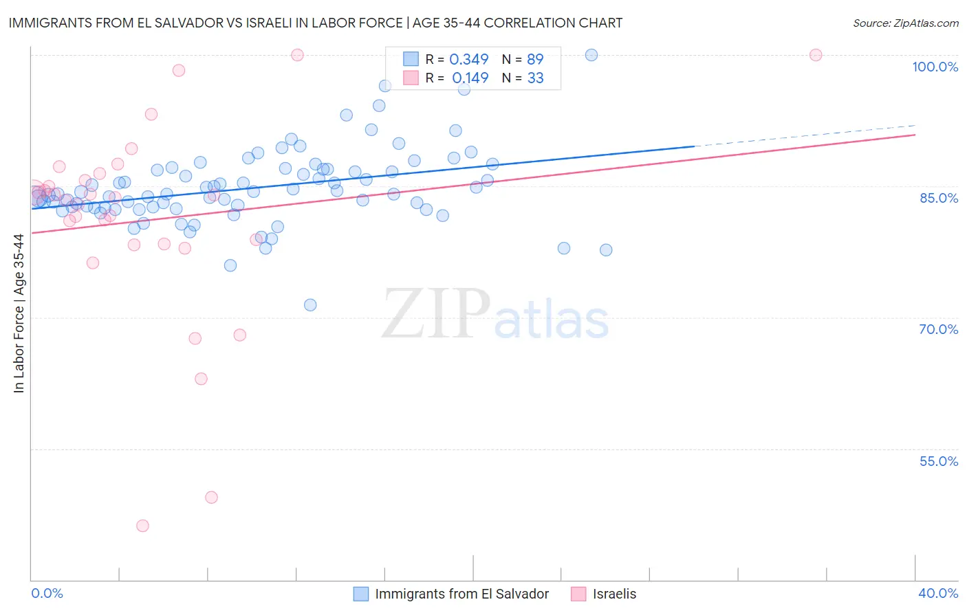 Immigrants from El Salvador vs Israeli In Labor Force | Age 35-44