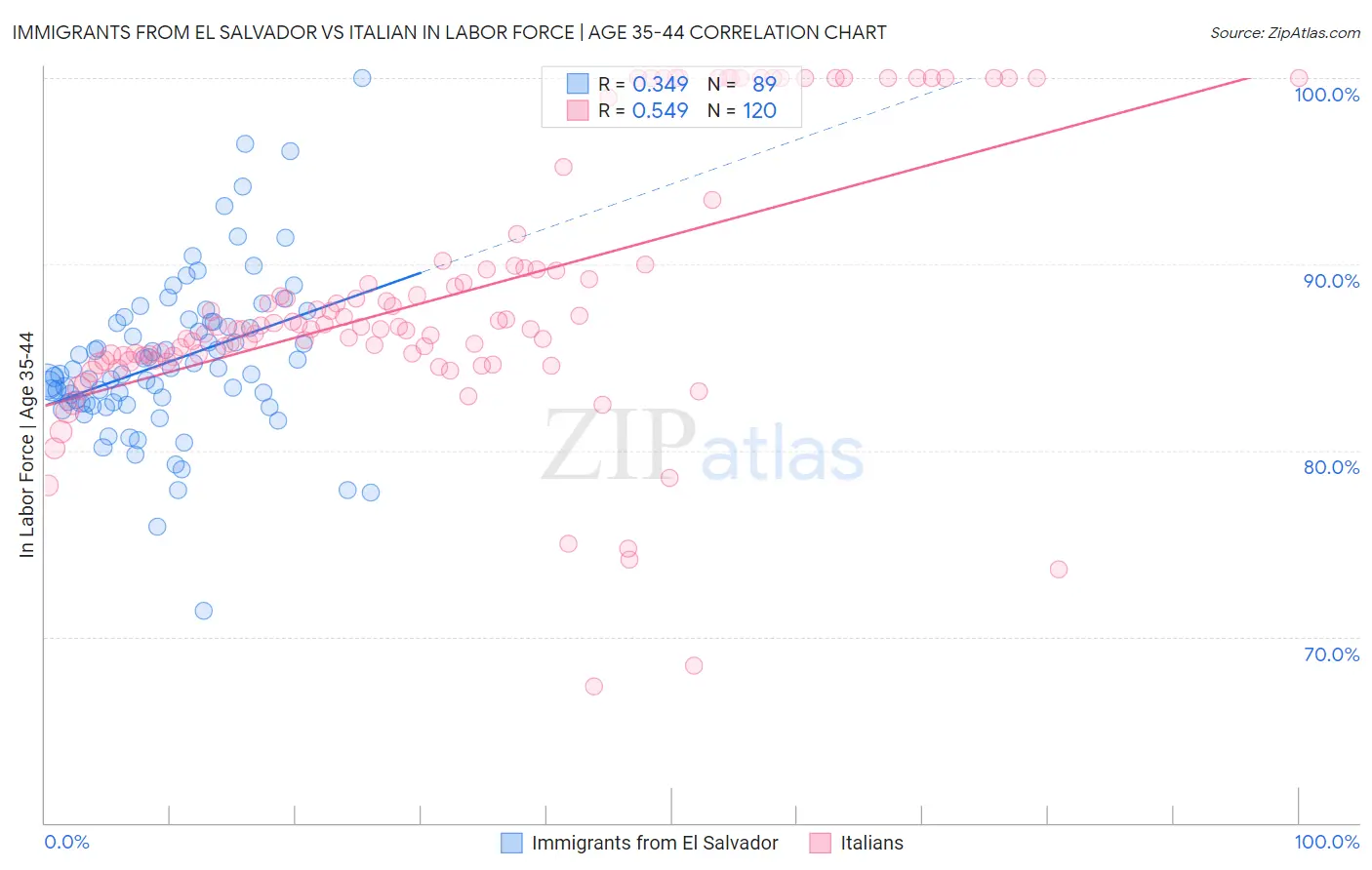 Immigrants from El Salvador vs Italian In Labor Force | Age 35-44
