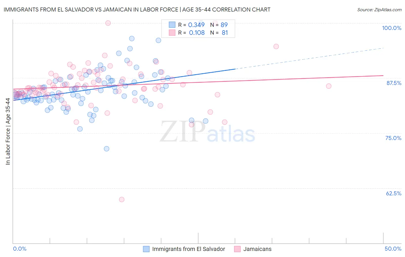 Immigrants from El Salvador vs Jamaican In Labor Force | Age 35-44