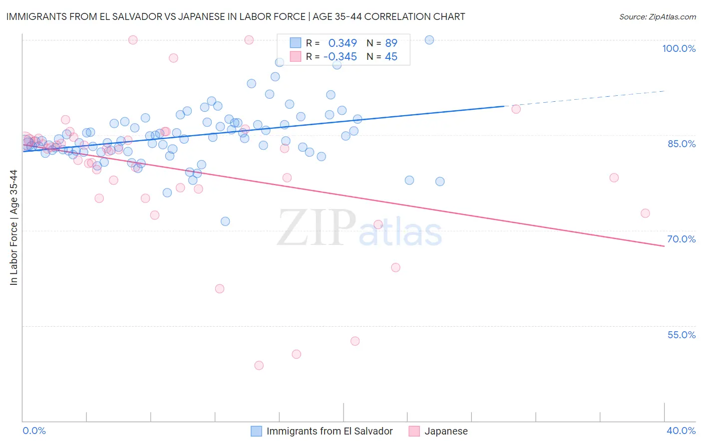 Immigrants from El Salvador vs Japanese In Labor Force | Age 35-44