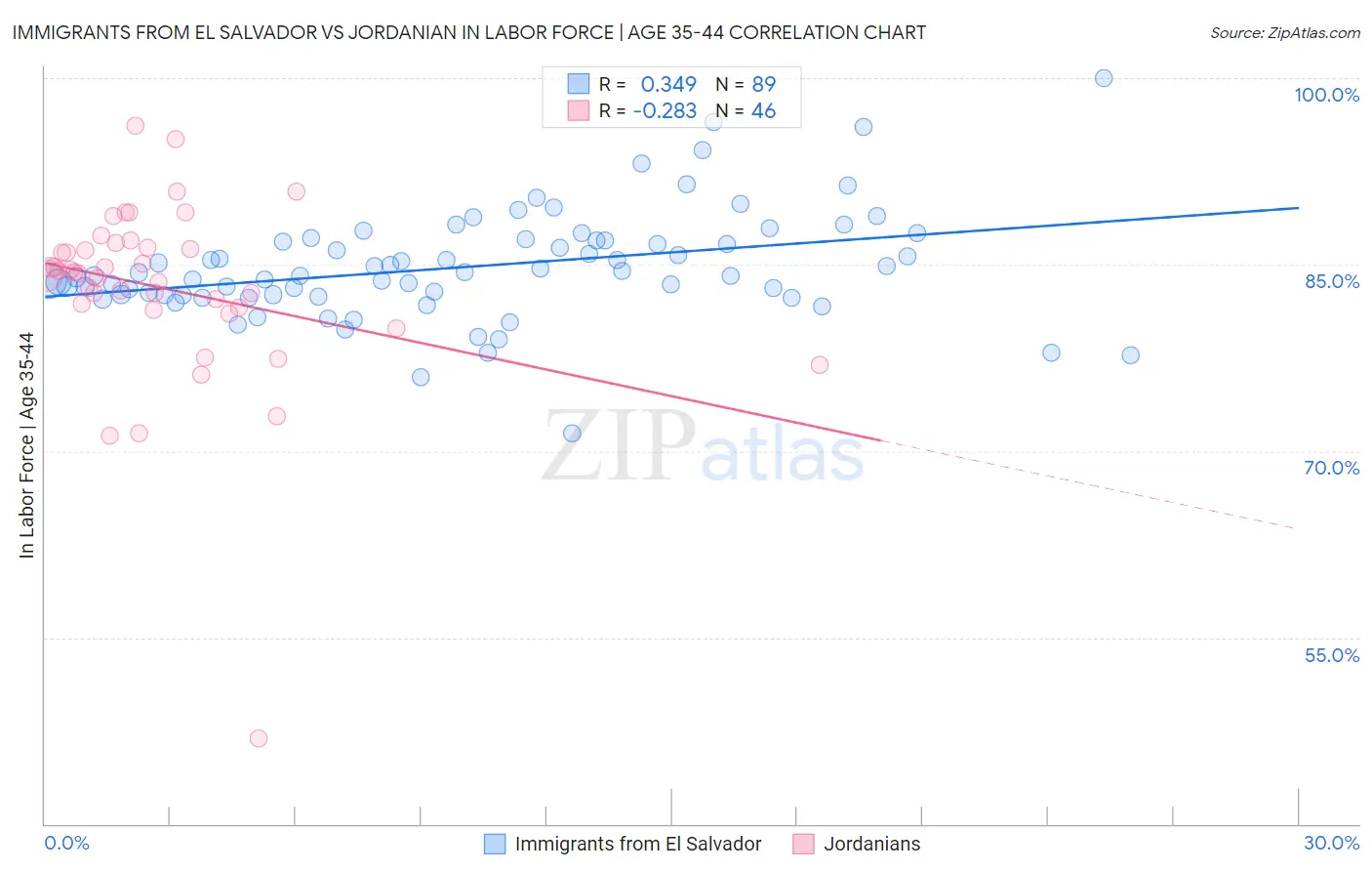 Immigrants from El Salvador vs Jordanian In Labor Force | Age 35-44