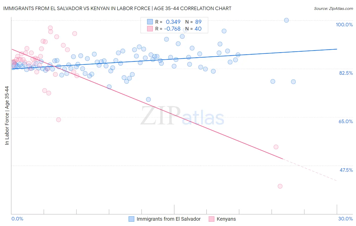Immigrants from El Salvador vs Kenyan In Labor Force | Age 35-44