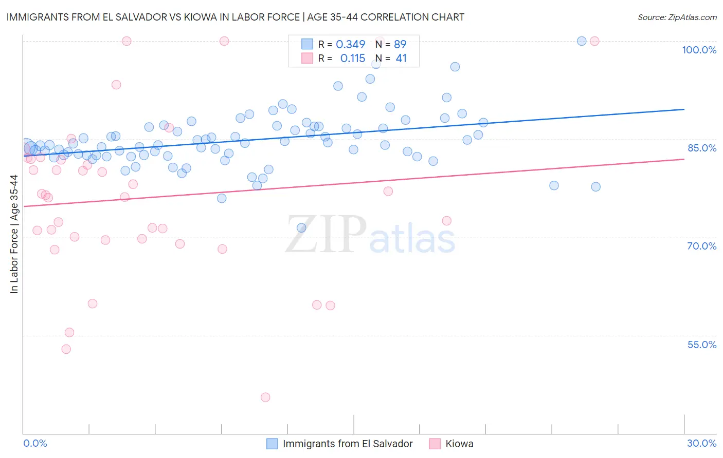 Immigrants from El Salvador vs Kiowa In Labor Force | Age 35-44