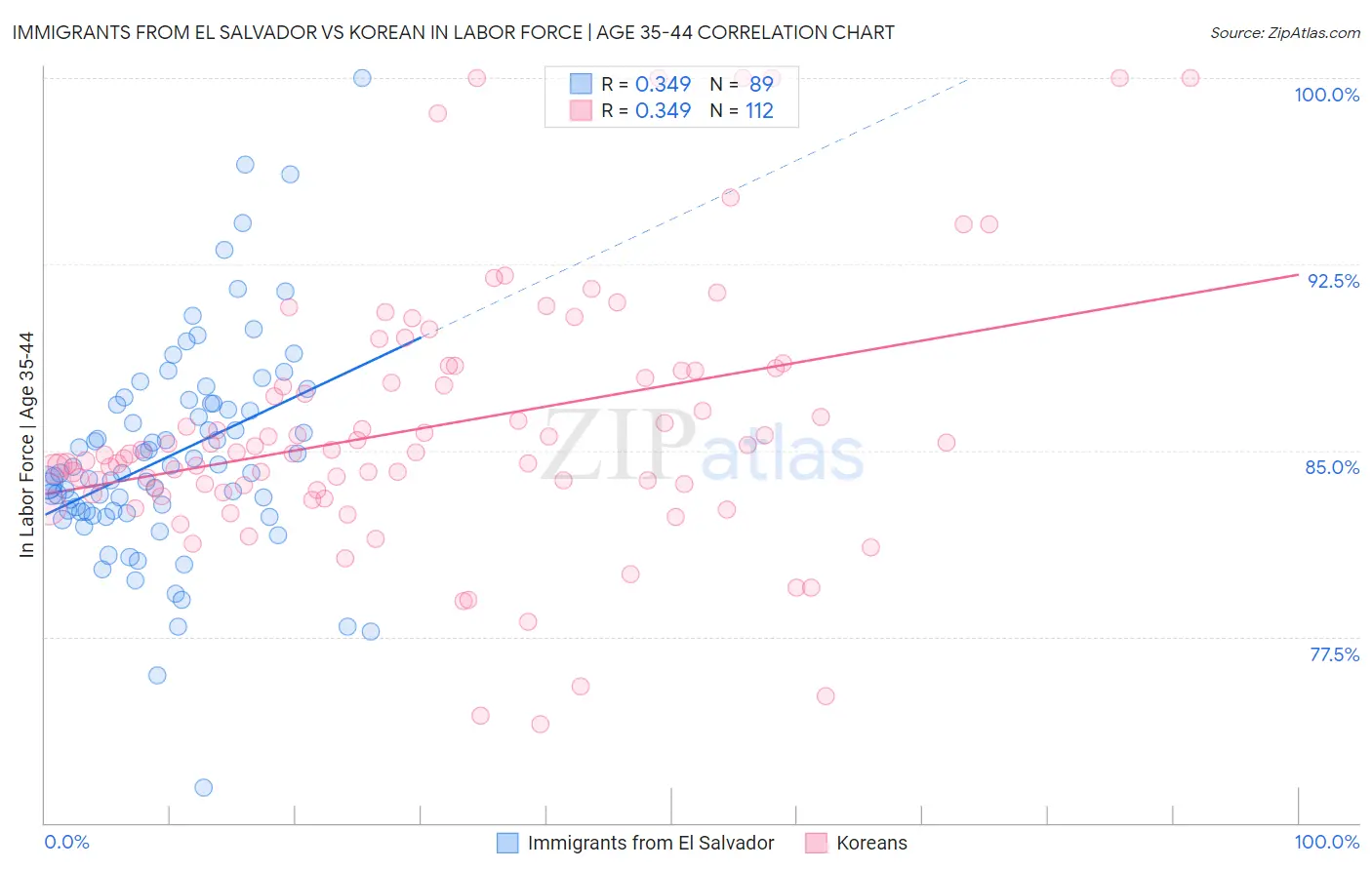 Immigrants from El Salvador vs Korean In Labor Force | Age 35-44