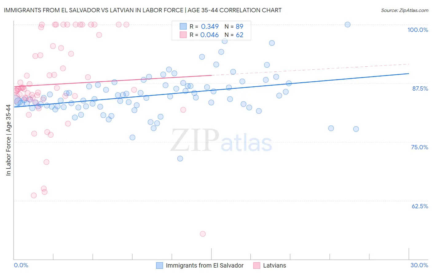 Immigrants from El Salvador vs Latvian In Labor Force | Age 35-44