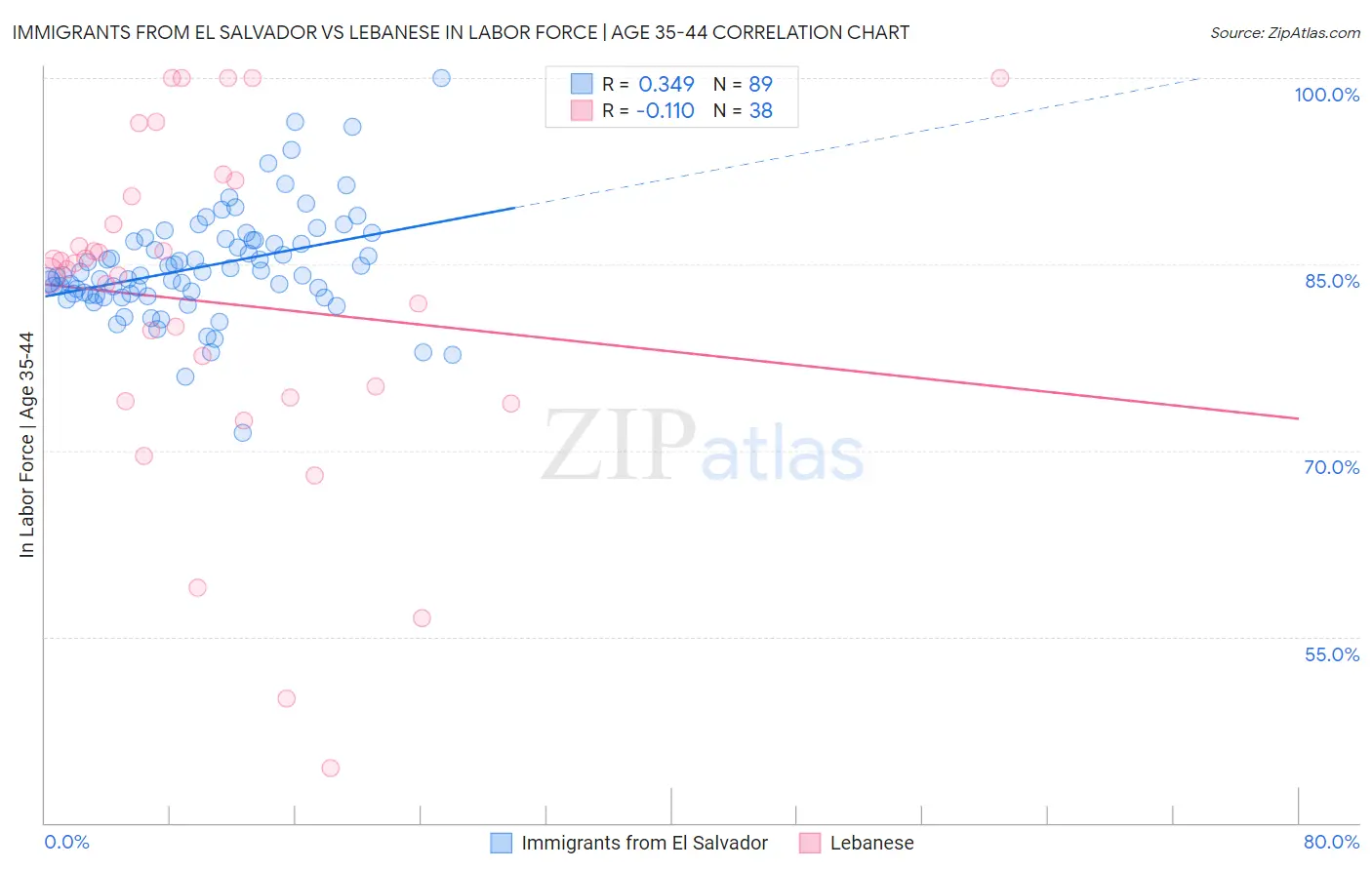 Immigrants from El Salvador vs Lebanese In Labor Force | Age 35-44