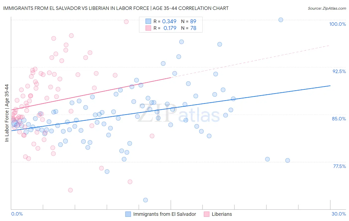 Immigrants from El Salvador vs Liberian In Labor Force | Age 35-44