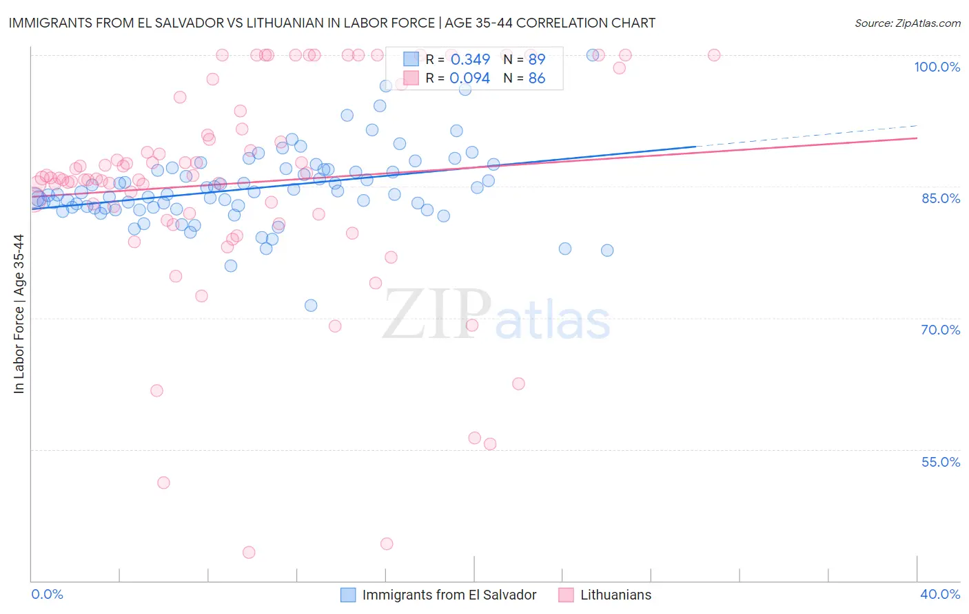 Immigrants from El Salvador vs Lithuanian In Labor Force | Age 35-44