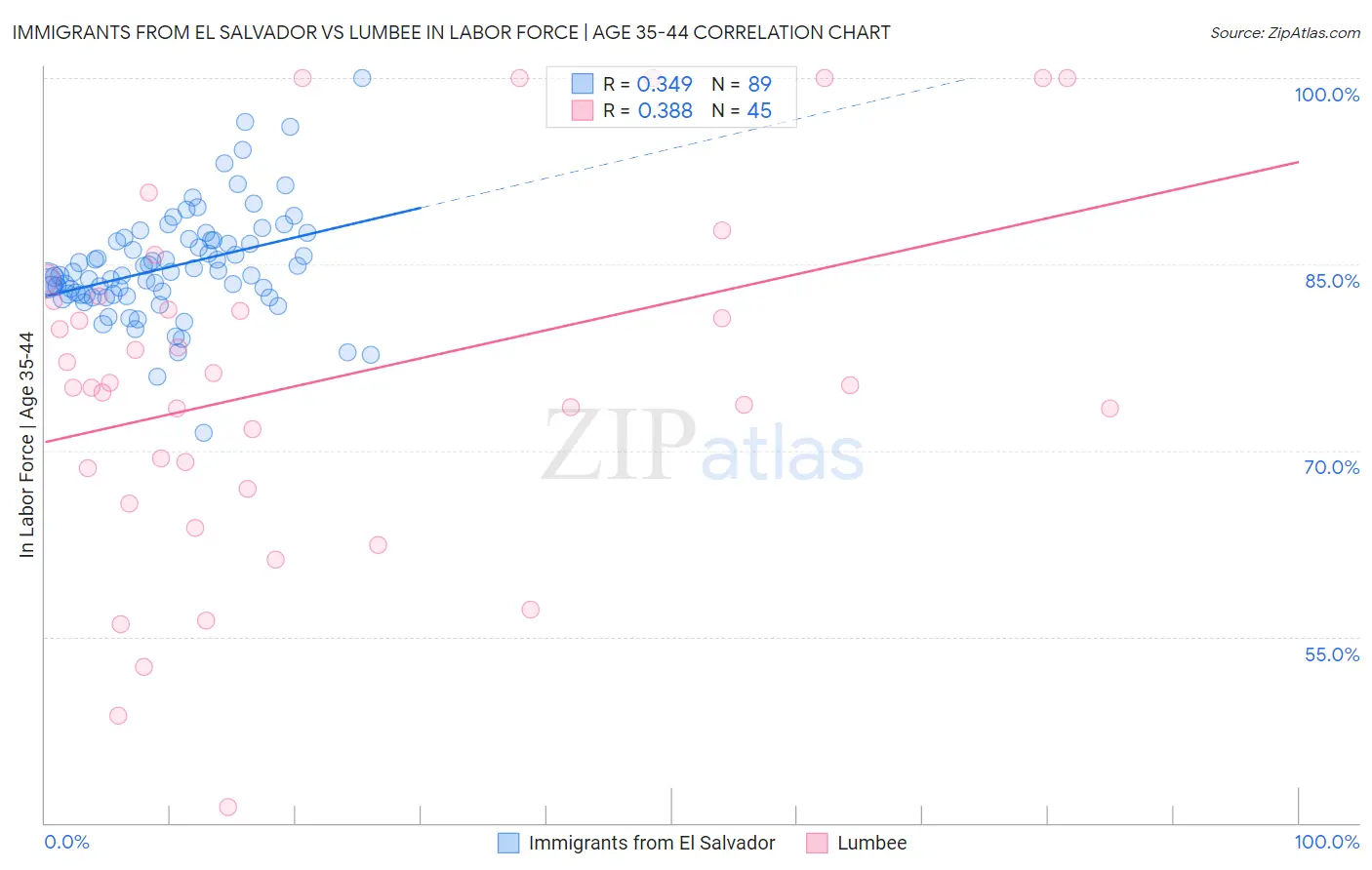 Immigrants from El Salvador vs Lumbee In Labor Force | Age 35-44