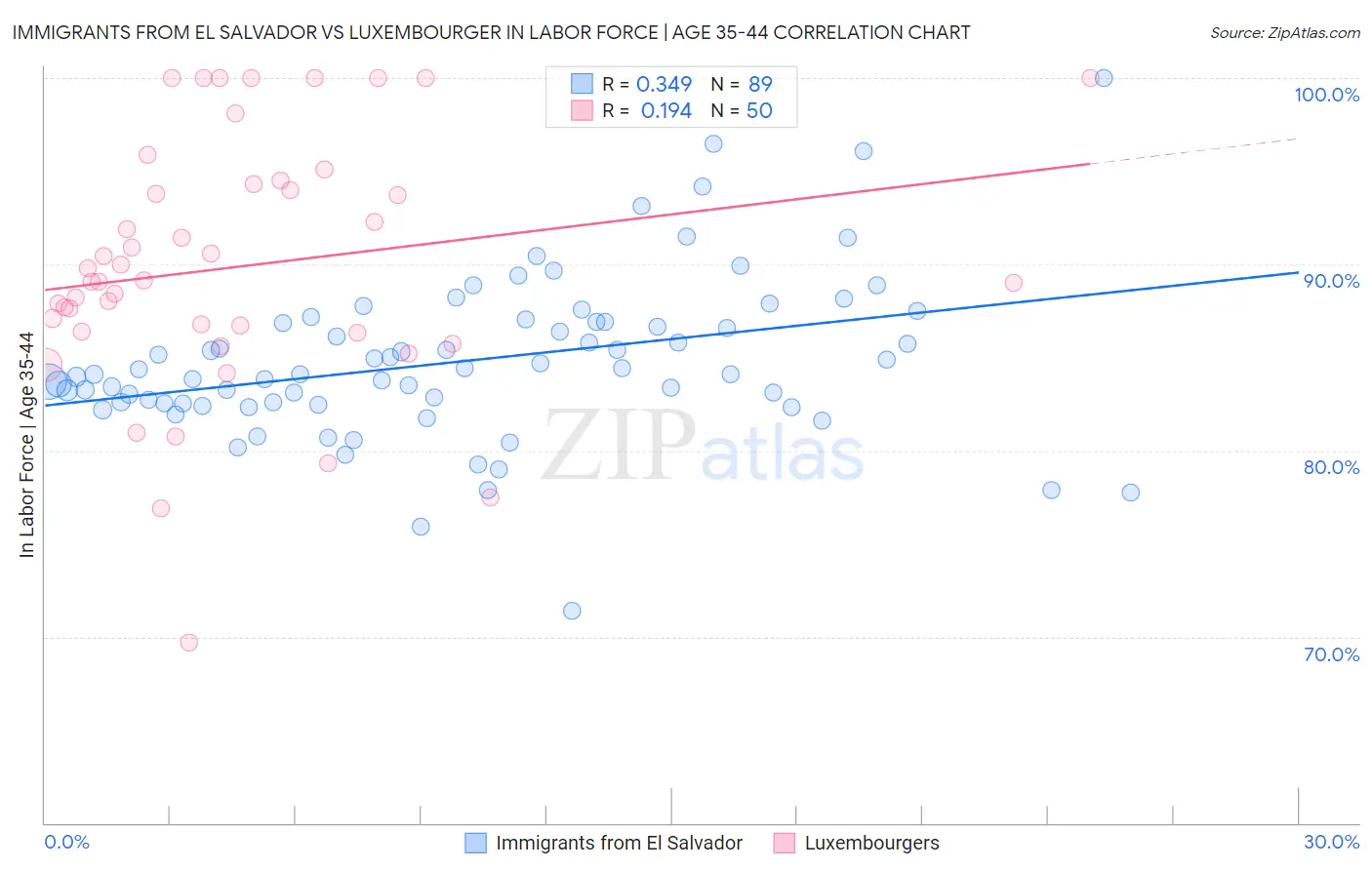 Immigrants from El Salvador vs Luxembourger In Labor Force | Age 35-44