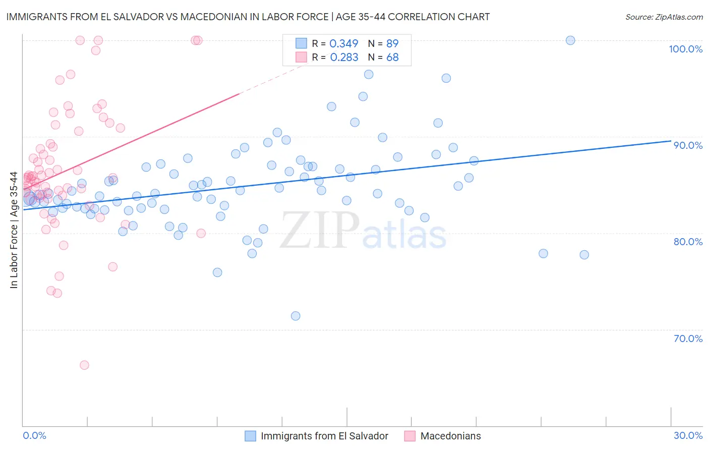Immigrants from El Salvador vs Macedonian In Labor Force | Age 35-44