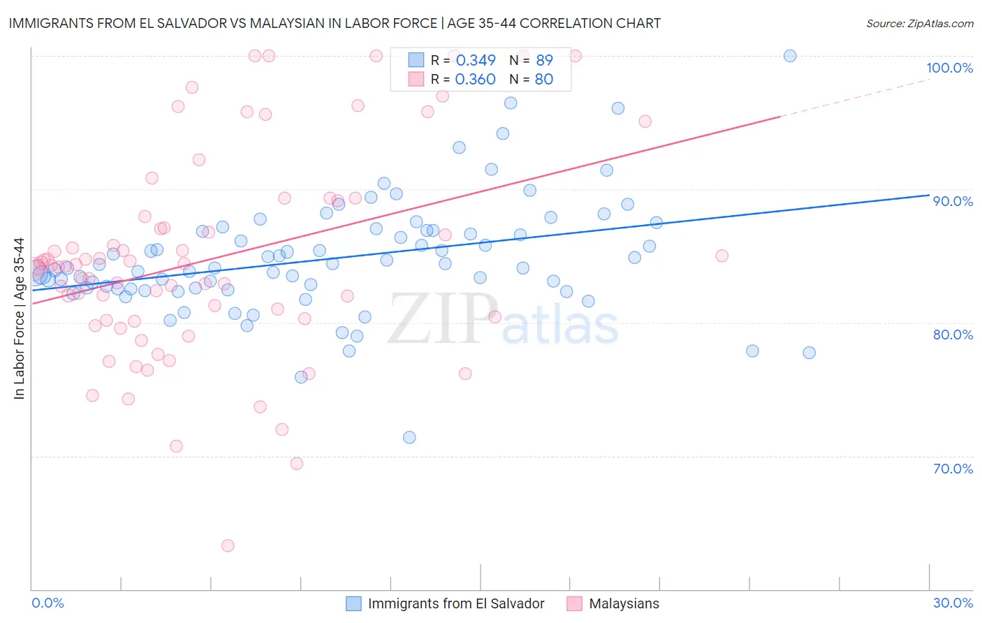 Immigrants from El Salvador vs Malaysian In Labor Force | Age 35-44