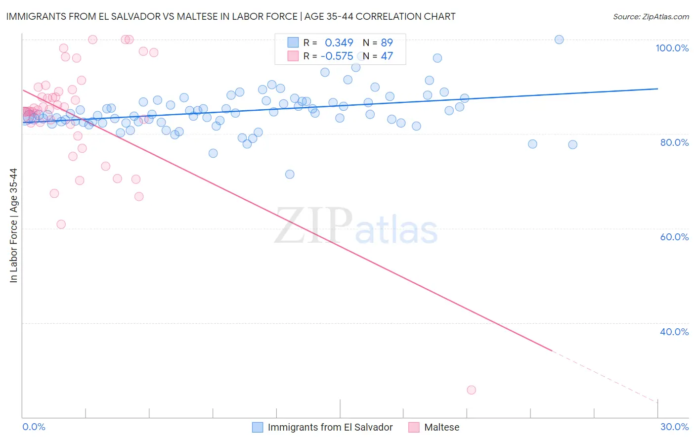 Immigrants from El Salvador vs Maltese In Labor Force | Age 35-44