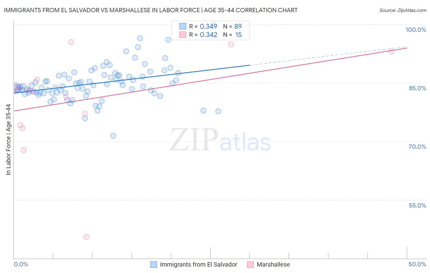 Immigrants from El Salvador vs Marshallese In Labor Force | Age 35-44