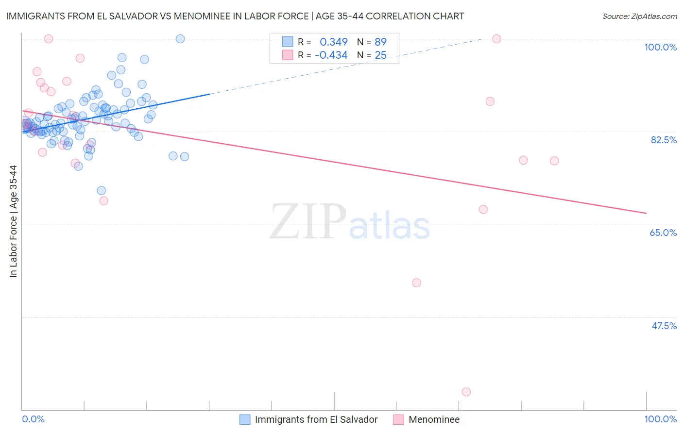 Immigrants from El Salvador vs Menominee In Labor Force | Age 35-44