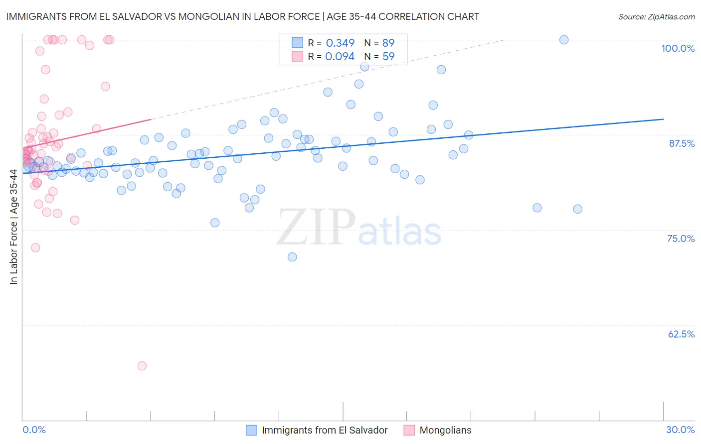Immigrants from El Salvador vs Mongolian In Labor Force | Age 35-44