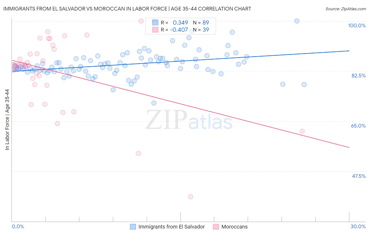 Immigrants from El Salvador vs Moroccan In Labor Force | Age 35-44