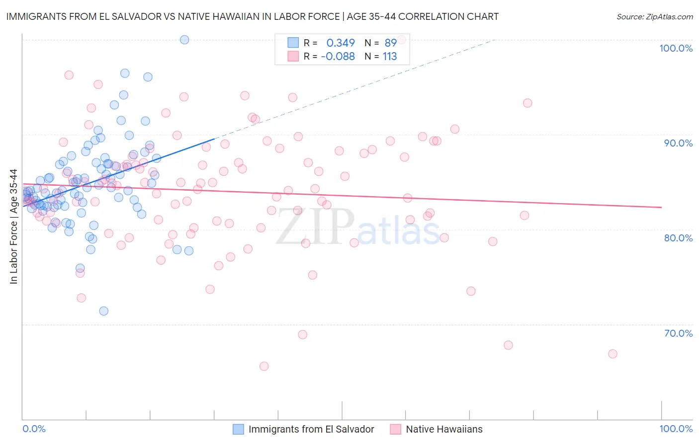 Immigrants from El Salvador vs Native Hawaiian In Labor Force | Age 35-44