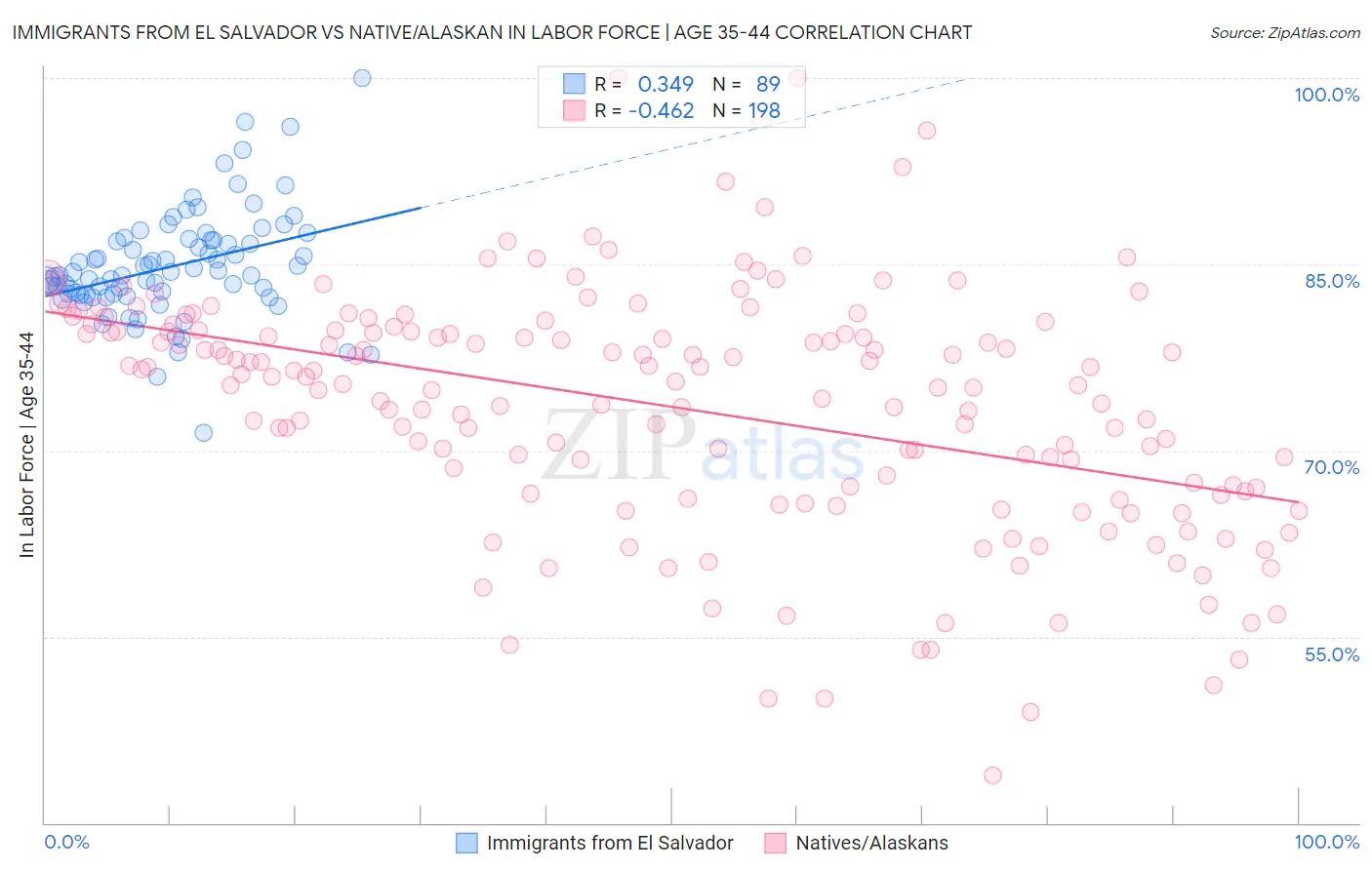 Immigrants from El Salvador vs Native/Alaskan In Labor Force | Age 35-44