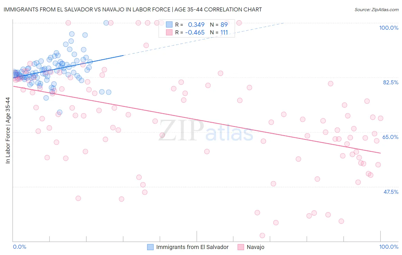 Immigrants from El Salvador vs Navajo In Labor Force | Age 35-44