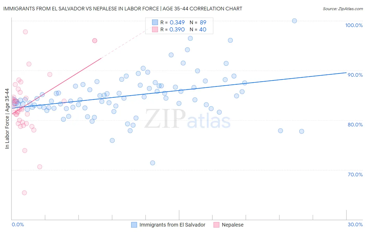 Immigrants from El Salvador vs Nepalese In Labor Force | Age 35-44