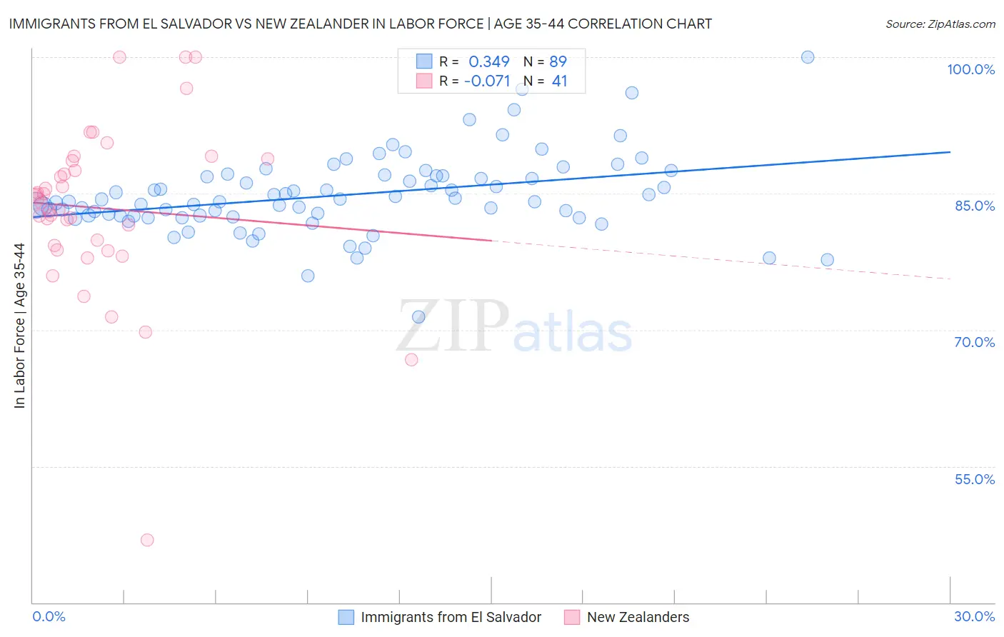 Immigrants from El Salvador vs New Zealander In Labor Force | Age 35-44