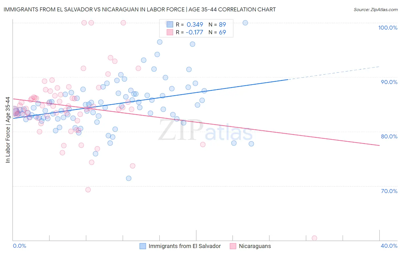 Immigrants from El Salvador vs Nicaraguan In Labor Force | Age 35-44