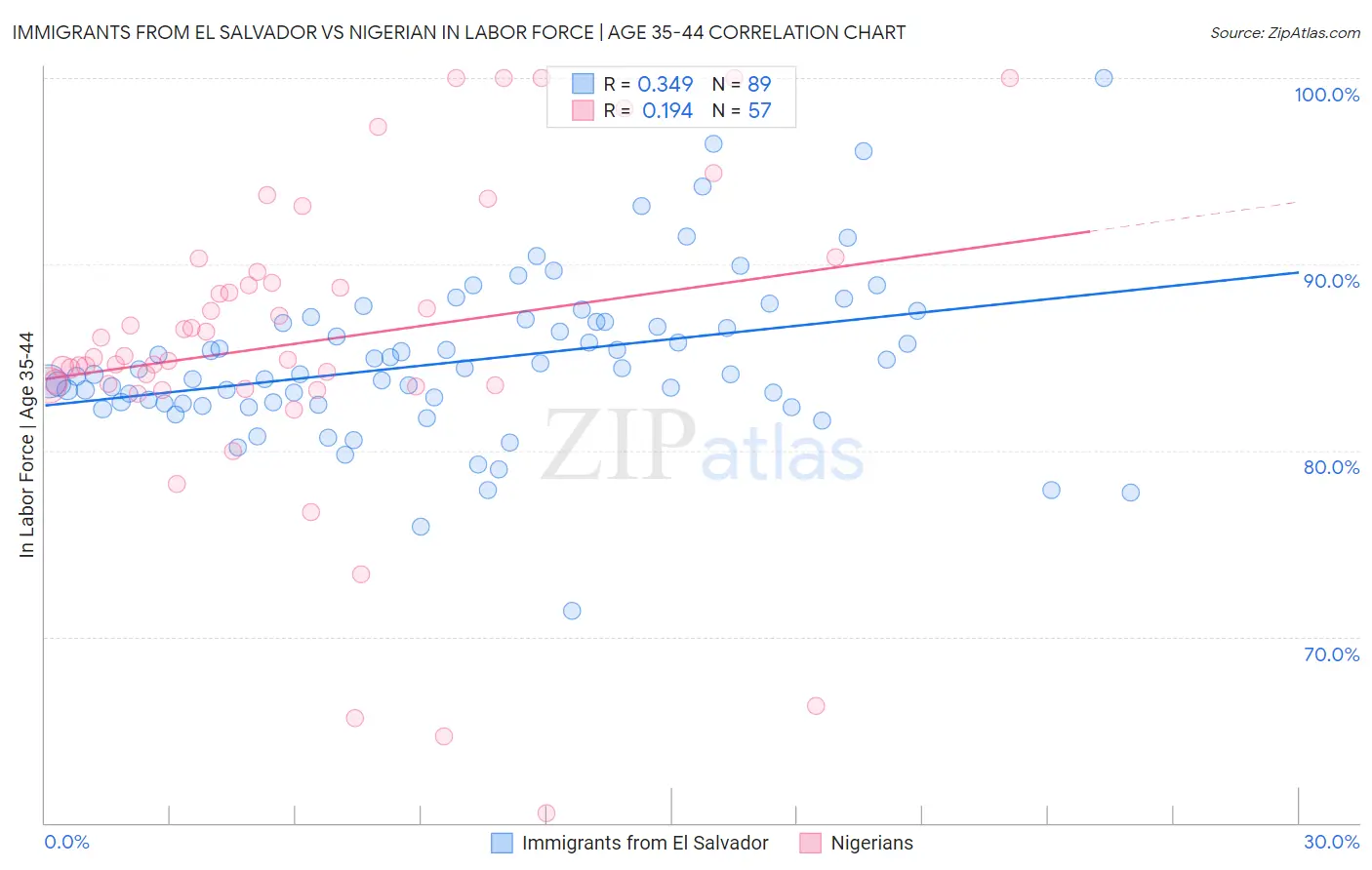 Immigrants from El Salvador vs Nigerian In Labor Force | Age 35-44